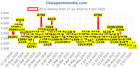 myntra.com Skechers Men Solid Dynamight Sneakers skechers Price History Graph from 17 Jul 2024 to 4 Oct 2025