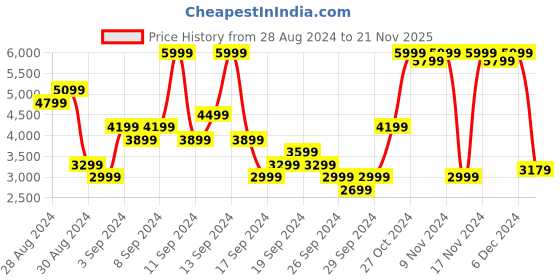 myntra.com Skechers Men Solid Equalizer 5.0 Persistable Lightweight Slip-On Sneakers skechers Price History Graph from 28 Aug 2024 to 21 Nov 2025