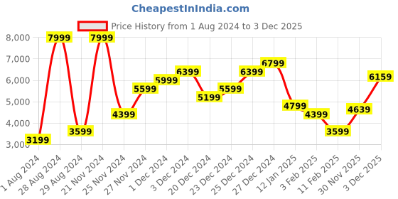 myntra.com Skechers Men Solid Go Walk Flex - Remark Regular Walking Shoes skechers Price History Graph from 1 Aug 2024 to 30 Nov 2025