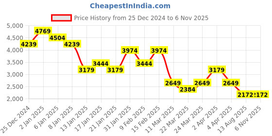 myntra.com Skechers Men Solid High Neck T-shirt skechers Price History Graph from 25 Dec 2024 to 6 Nov 2025