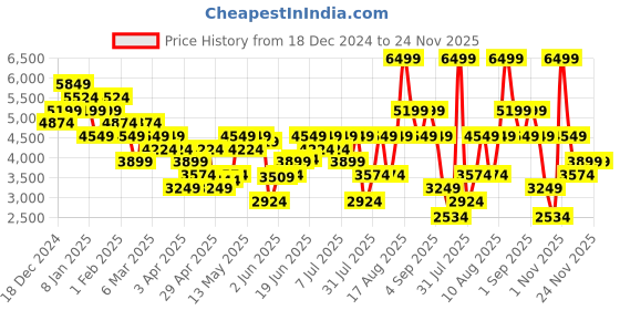 myntra.com Skechers Men Solid Hood Cotton Front-Open Sweatshirt skechers Price History Graph from 18 Dec 2024 to 23 Nov 2025