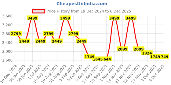 myntra.com Skechers Men Solid Hood Pullover Sweatshirt skechers Price History Graph from 19 Dec 2024 to 4 Dec 2025
