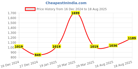 myntra.com Skechers Men Solid Round Neck T-shirt skechers Price History Graph from 16 Dec 2024 to 18 Aug 2025