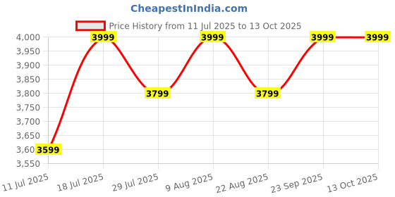 myntra.com Skechers Men Solid Running Shoes Go Run skechers Price History Graph from 11 Jul 2025 to 13 Oct 2025