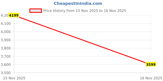 myntra.com Skechers Men SPORT COURT 92 - VISTAWAY skechers Price History Graph from 15 Nov 2025 to 16 Nov 2025