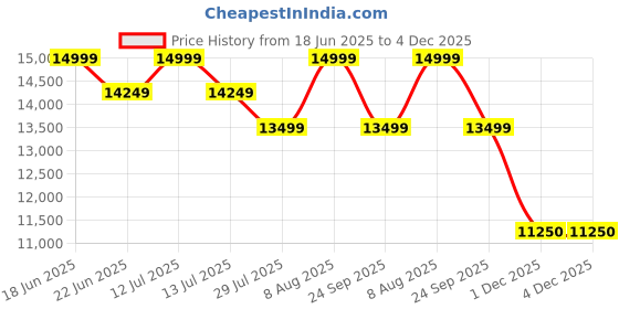 myntra.com Skechers Men Sport Shoes skechers Price History Graph from 18 Jun 2025 to 4 Dec 2025