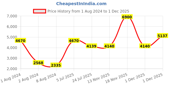 myntra.com Skechers Men Square Sunglasses With UV Protected Lens-SE8098 59 02N skechers Price History Graph from 1 Aug 2024 to 1 Dec 2025
