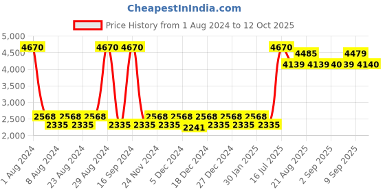 myntra.com Skechers Men Square Sunglasses With UV Protected Lens-SE8098 59 56 skechers Price History Graph from 1 Aug 2024 to 12 Oct 2025