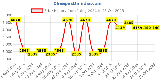 myntra.com Skechers Men Square Sunglasses With UV Protected Lens-SE8098 59 91V skechers Price History Graph from 1 Aug 2024 to 25 Oct 2025