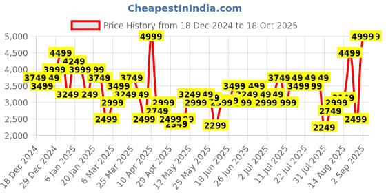 myntra.com Skechers Men Stand Collar Abstract Printed Casual Bomber Jacket skechers Price History Graph from 18 Dec 2024 to 16 Oct 2025