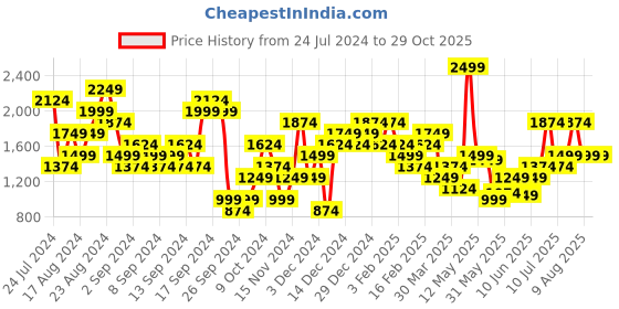 myntra.com Skechers Men Striped Polo Collar T-shirt skechers Price History Graph from 24 Jul 2024 to 29 Oct 2025