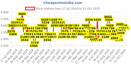 myntra.com Skechers Men Summits Brisbane Sneakers skechers Price History Graph from 17 Jul 2024 to 12 Oct 2025