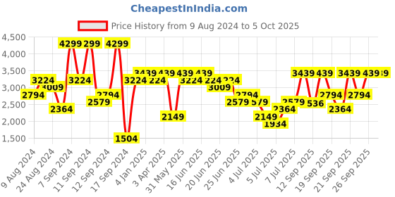 myntra.com Skechers Men Summits Brisbane Sneakers skechers Price History Graph from 9 Aug 2024 to 4 Oct 2025