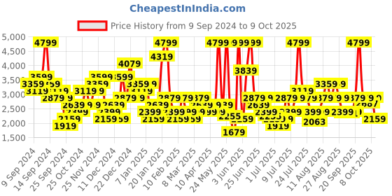 myntra.com Skechers Men SUMMITS Memory Foam Sneakers skechers Price History Graph from 9 Sep 2024 to 9 Oct 2025