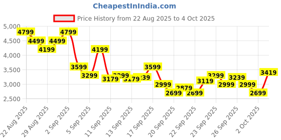 myntra.com Skechers Men SUMMITS Sneakers skechers Price History Graph from 22 Aug 2025 to 4 Oct 2025