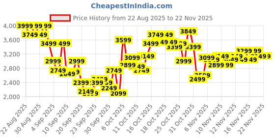 myntra.com Skechers Men SUMMITS Sneakers skechers Price History Graph from 22 Aug 2025 to 22 Nov 2025