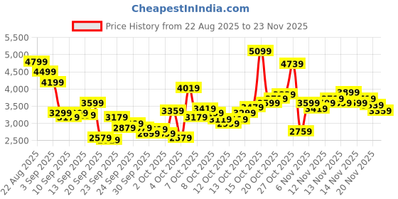 myntra.com Skechers Men SUMMITS Sneakers skechers Price History Graph from 22 Aug 2025 to 23 Nov 2025
