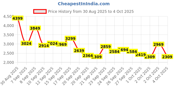 myntra.com Skechers Men SUMMITS Sneakers skechers Price History Graph from 30 Aug 2025 to 4 Oct 2025
