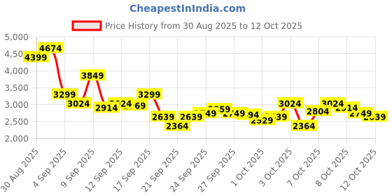 myntra.com Skechers Men SUMMITS Sneakers skechers Price History Graph from 30 Aug 2025 to 11 Oct 2025