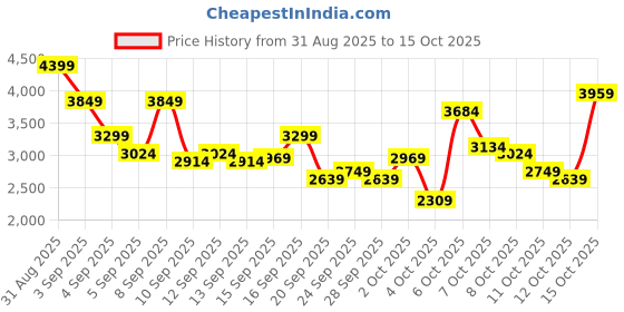 myntra.com Skechers Men SUMMITS Sneakers skechers Price History Graph from 31 Aug 2025 to 12 Oct 2025