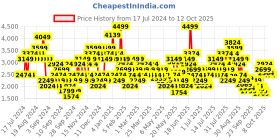 myntra.com Skechers Men SUMMITS Textured Sneakers skechers Price History Graph from 17 Jul 2024 to 11 Oct 2025