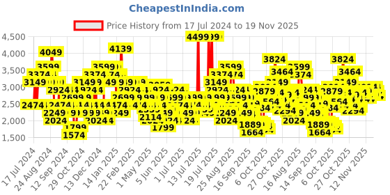 myntra.com Skechers Men SUMMITS Textured Sneakers skechers Price History Graph from 17 Jul 2024 to 19 Nov 2025