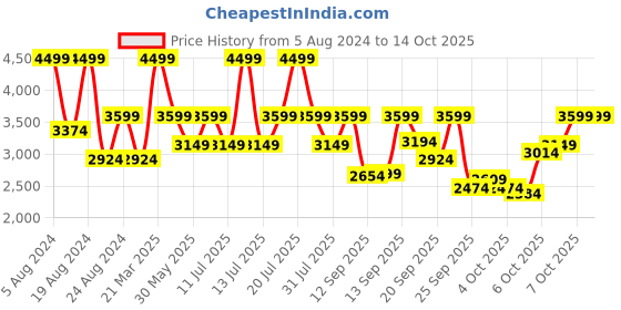 myntra.com Skechers Men SUMMITS Textured Sneakers skechers Price History Graph from 5 Aug 2024 to 14 Oct 2025