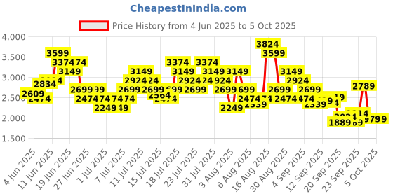 myntra.com Skechers Men SUMMITS Textured Sneakers skechers Price History Graph from 4 Jun 2025 to 2 Oct 2025