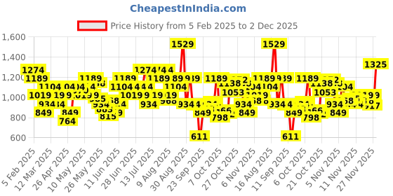 myntra.com Skechers Men TEAERSTOP Embroidered Baseball Cap skechers Price History Graph from 5 Feb 2025 to 2 Dec 2025
