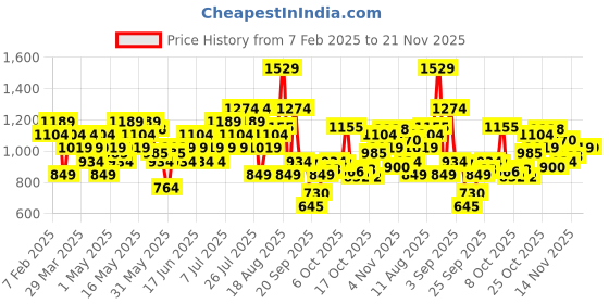 myntra.com Skechers Men TEAERSTOP Embroidered Baseball Cap skechers Price History Graph from 7 Feb 2025 to 21 Nov 2025