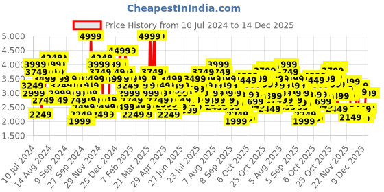 myntra.com Skechers Men TERRENEX Sneakers skechers Price History Graph from 10 Jul 2024 to 14 Dec 2025