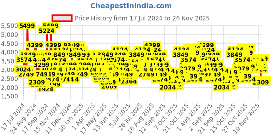myntra.com Skechers Men Terrenex Sneakers skechers Price History Graph from 17 Jul 2024 to 26 Nov 2025