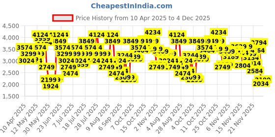 myntra.com Skechers Men TERRENEX Sneakers skechers Price History Graph from 10 Apr 2025 to 4 Dec 2025