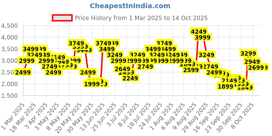 myntra.com Skechers Men TERRENEX Walking Shoes skechers Price History Graph from 1 Mar 2025 to 13 Oct 2025