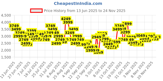 myntra.com Skechers Men Textile Running Shoes skechers Price History Graph from 13 Jun 2025 to 23 Nov 2025