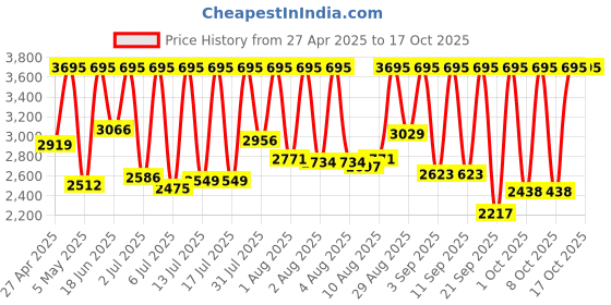 myntra.com Skechers Men Textured Analogue Watch with Bracelet and Key Chain SR9117 skechers Price History Graph from 27 Apr 2025 to 17 Oct 2025