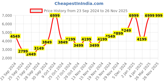 myntra.com Skechers Men Textured D'LUX WALKER 2.0 - STEADYWAY Memory Foam Sneakers skechers Price History Graph from 23 Sep 2024 to 25 Nov 2025