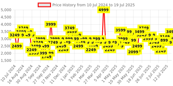 myntra.com Skechers Men Textured Go Run 400 Running Shoes skechers Price History Graph from 10 Jul 2024 to 16 Jul 2025