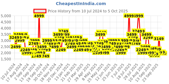 myntra.com Skechers Men Textured Go Run 400 Running Shoes skechers Price History Graph from 10 Jul 2024 to 4 Oct 2025