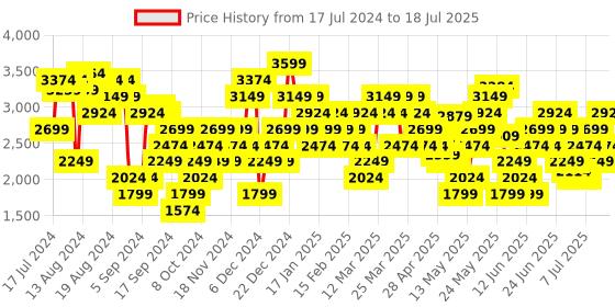 myntra.com Skechers Men Textured Go Run 400 Running Shoes skechers Price History Graph from 17 Jul 2024 to 13 Jul 2025