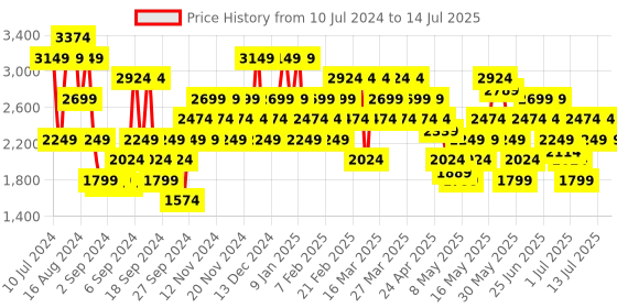 myntra.com Skechers Men Textured Go Run 400 Running Shoes skechers Price History Graph from 10 Jul 2024 to 14 Jul 2025