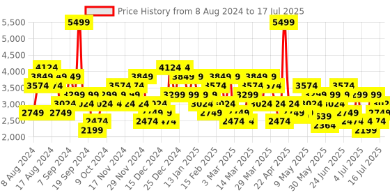 myntra.com Skechers Men Textured Go Run Consistent Running & Training Shoes skechers Price History Graph from 8 Aug 2024 to 16 Jul 2025
