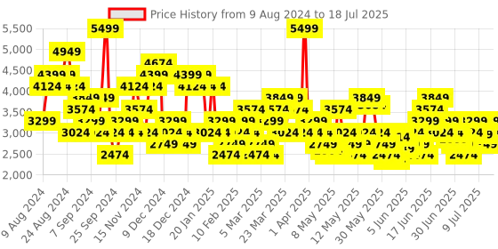myntra.com Skechers Men Textured Go Run Consistent Running & Training Shoes skechers Price History Graph from 9 Aug 2024 to 13 Jul 2025