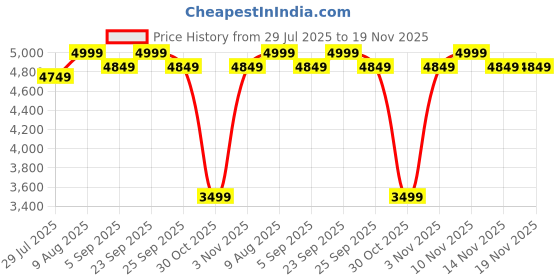 myntra.com Skechers Men Textured Lace-Up Casual Sneakers skechers Price History Graph from 29 Jul 2025 to 19 Nov 2025