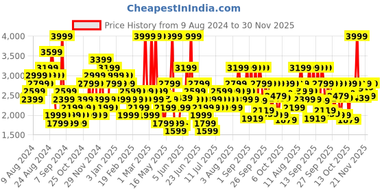myntra.com Skechers Men Textured Modern Cool Sneakers skechers Price History Graph from 9 Aug 2024 to 30 Nov 2025