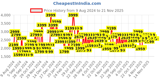 myntra.com Skechers Men Textured Modern Cool Sneakers skechers Price History Graph from 9 Aug 2024 to 19 Nov 2025