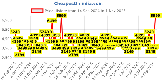 myntra.com Skechers Men Textured Sneakers skechers Price History Graph from 14 Sep 2024 to 31 Oct 2025