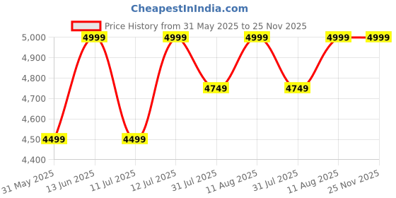 myntra.com Skechers Men Track-Ripkent Lace-Up Running Sports Shoes skechers Price History Graph from 31 May 2025 to 24 Nov 2025
