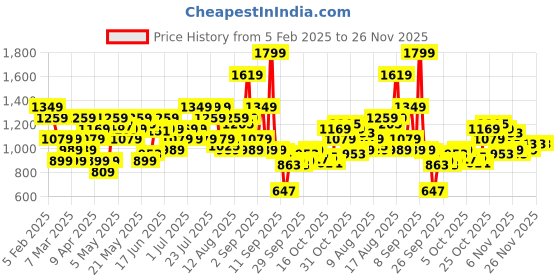 myntra.com Skechers Men Triple S Baseball Cap skechers Price History Graph from 5 Feb 2025 to 25 Nov 2025