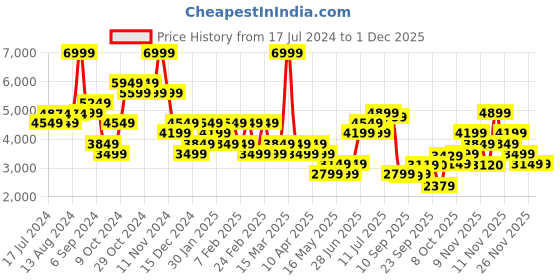 myntra.com Skechers Men Ultra Flex 2 Sport Shoes skechers Price History Graph from 17 Jul 2024 to 30 Nov 2025